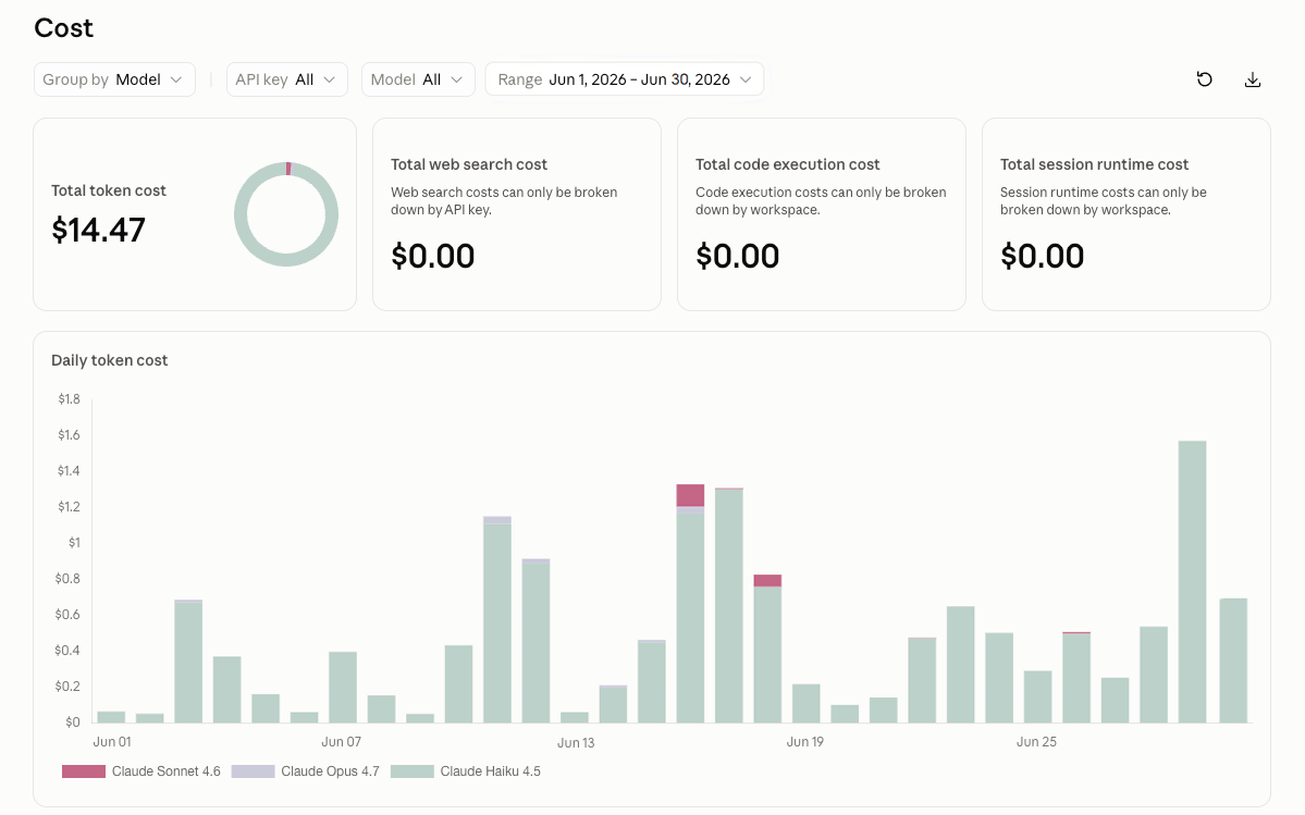 Claude API console showing one month of token usage costs totaling $14.47